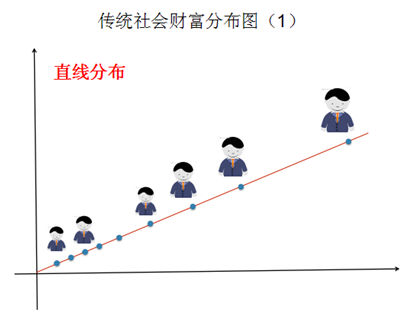 傳統社會財富分布圖1