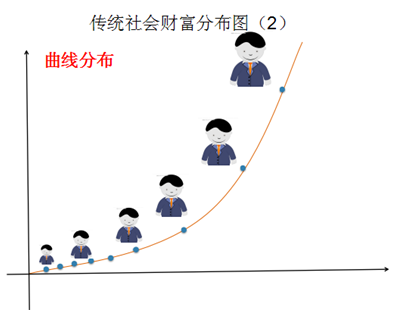 傳統社會財富分布圖2