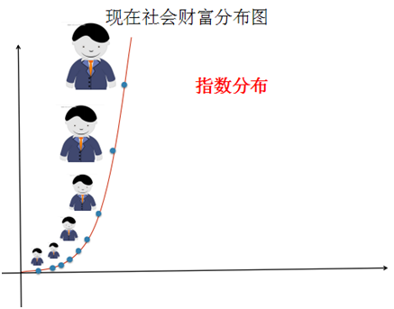 現在社會財富分布圖