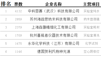 第二類排名