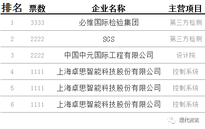 第三類排名