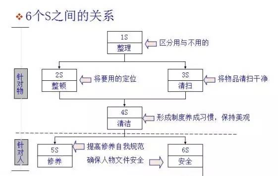 6個6S之間的關(guān)系