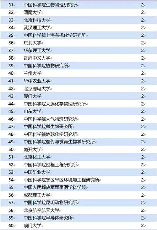 全國國家重點實驗室依托單位匯總表