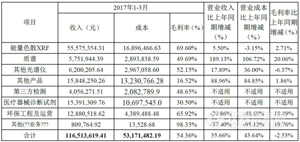 主營業務收入