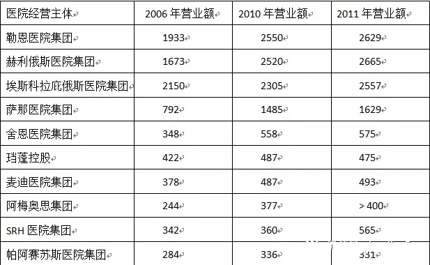  德國私營醫院營業額