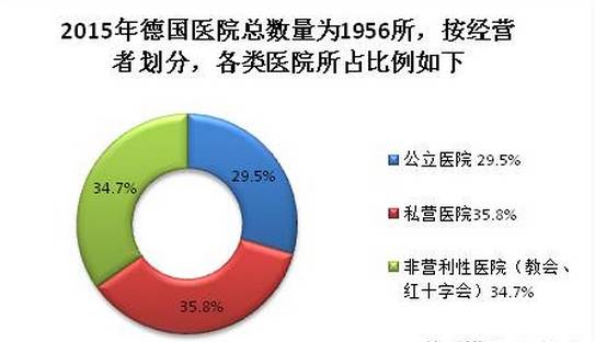 德國2015年不同醫院運營者所占比例