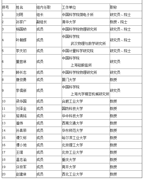 信息領(lǐng)域國(guó)家重點(diǎn)實(shí)驗(yàn)室2017年度評(píng)估二組專家名單
