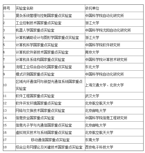 參評(píng)實(shí)驗(yàn)室分組