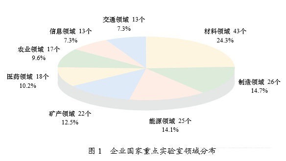 企業國家重點實驗室分布領域