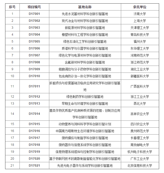 2017年度地方高校新建學科創新引智基地名單
