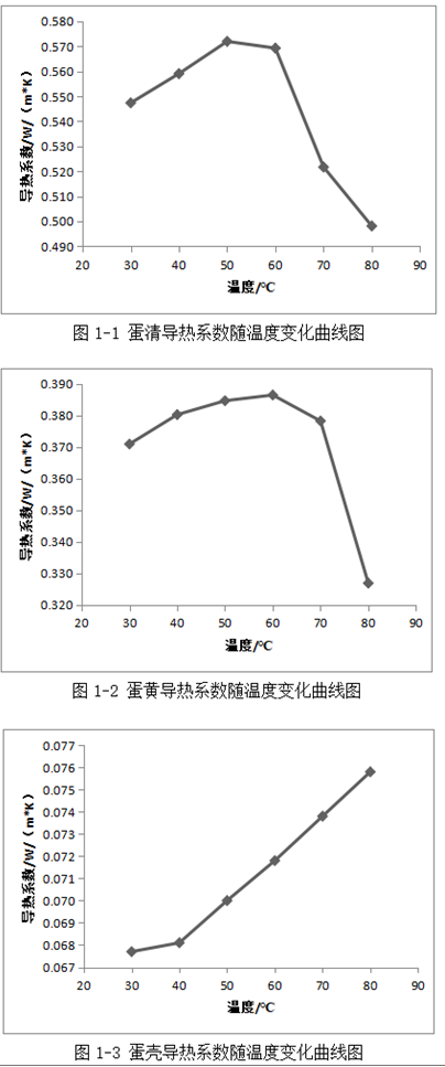 圖-25.雞蛋導熱系數(shù)測試研究